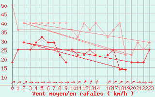 Courbe de la force du vent pour Fichtelberg