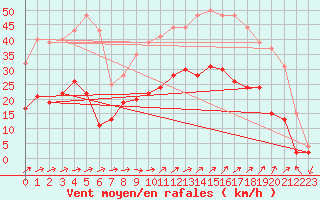 Courbe de la force du vent pour Figari (2A)