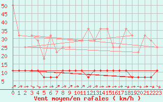 Courbe de la force du vent pour Braunlage