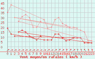 Courbe de la force du vent pour Charleville-Mzires (08)