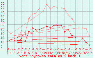 Courbe de la force du vent pour Harzgerode