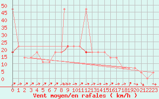 Courbe de la force du vent pour Geilenkirchen