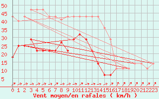 Courbe de la force du vent pour Valke-Maarja