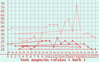 Courbe de la force du vent pour Tours (37)