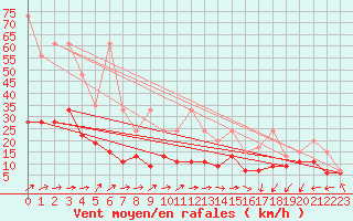 Courbe de la force du vent pour Moleson (Sw)