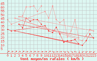 Courbe de la force du vent pour La Dle (Sw)