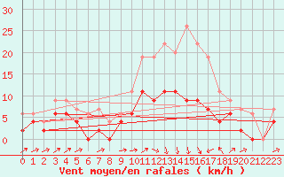 Courbe de la force du vent pour Pau (64)