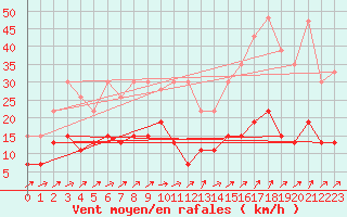 Courbe de la force du vent pour La Brvine (Sw)