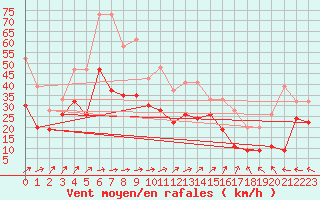 Courbe de la force du vent pour Drumalbin