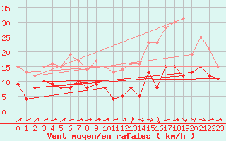 Courbe de la force du vent pour Mont-de-Marsan (40)