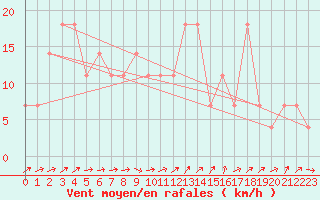 Courbe de la force du vent pour Utsjoki Nuorgam rajavartioasema