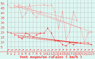 Courbe de la force du vent pour La Fretaz (Sw)