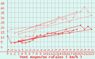 Courbe de la force du vent pour Luedenscheid