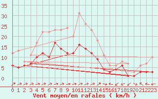 Courbe de la force du vent pour Muehlacker