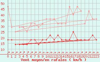 Courbe de la force du vent pour Melle (Be)