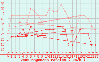 Courbe de la force du vent pour Skillinge