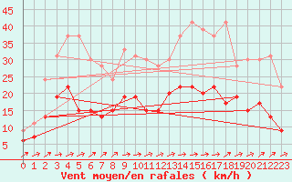 Courbe de la force du vent pour Laval (53)