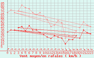 Courbe de la force du vent pour Dunkerque (59)