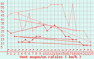 Courbe de la force du vent pour Oehringen