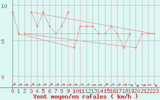 Courbe de la force du vent pour Nottingham Weather Centre