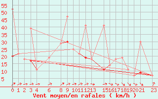 Courbe de la force du vent pour Tiaret