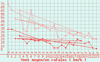 Courbe de la force du vent pour Moleson (Sw)