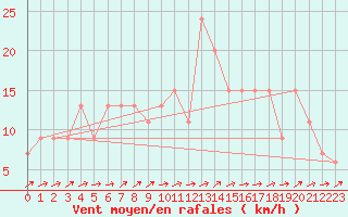 Courbe de la force du vent pour Bala