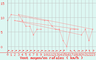 Courbe de la force du vent pour Gravesend-Broadness