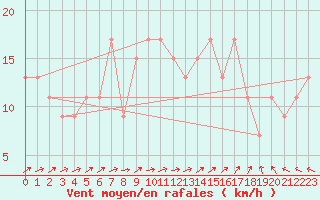 Courbe de la force du vent pour Braintree Andrewsfield
