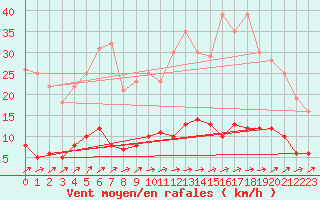 Courbe de la force du vent pour Guret Saint-Laurent (23)