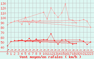 Courbe de la force du vent pour Ile de Groix (56)