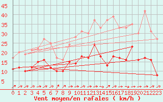 Courbe de la force du vent pour Albi (81)