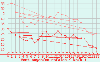 Courbe de la force du vent pour Villacoublay (78)