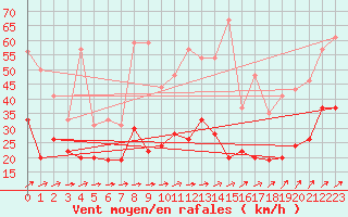 Courbe de la force du vent pour La Rochelle - Aerodrome (17)