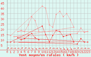 Courbe de la force du vent pour Muenchen-Stadt