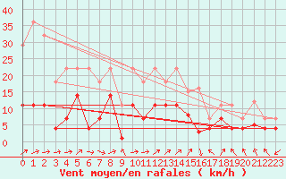 Courbe de la force du vent pour Herrera del Duque