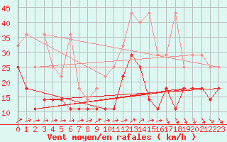 Courbe de la force du vent pour Wasserkuppe