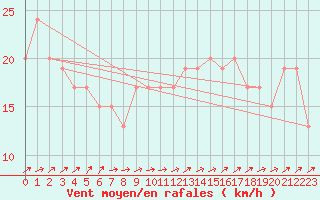 Courbe de la force du vent pour Capel Curig