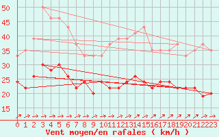 Courbe de la force du vent pour Bordeaux (33)