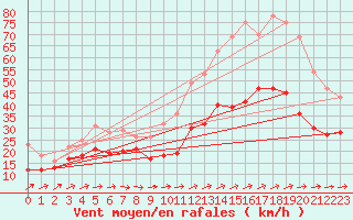 Courbe de la force du vent pour Porquerolles (83)