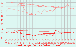 Courbe de la force du vent pour Vannes-Sn (56)