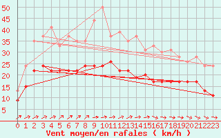 Courbe de la force du vent pour Le Havre - Octeville (76)