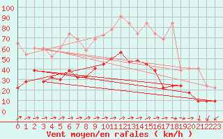 Courbe de la force du vent pour Moleson (Sw)