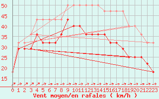 Courbe de la force du vent pour Kihnu