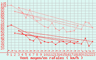 Courbe de la force du vent pour Rochefort Saint-Agnant (17)