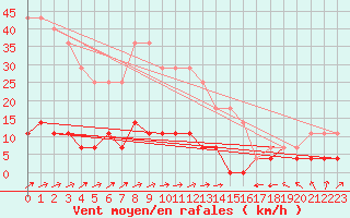 Courbe de la force du vent pour Malexander