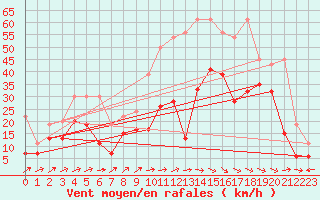 Courbe de la force du vent pour Crap Masegn