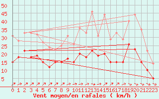 Courbe de la force du vent pour Saint-Quentin (02)