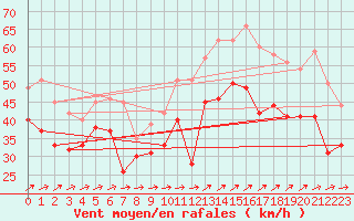 Courbe de la force du vent pour Cap Gris-Nez (62)