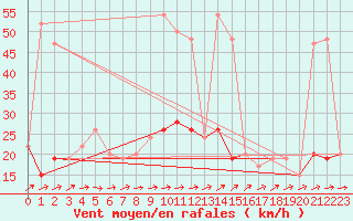 Courbe de la force du vent pour Bridlington Mrsc